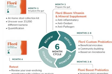 Floré Clinical Affiliates Program: 6-Month Gut Cleanse Cycle