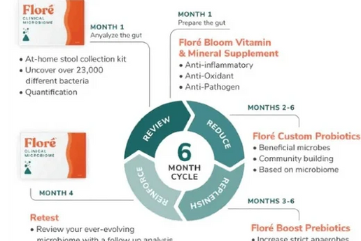 Floré Clinical Affiliates Program: 6-Month Gut Cleanse Cycle